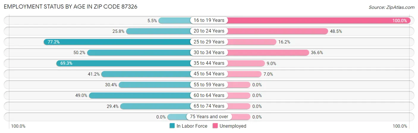 Employment Status by Age in Zip Code 87326