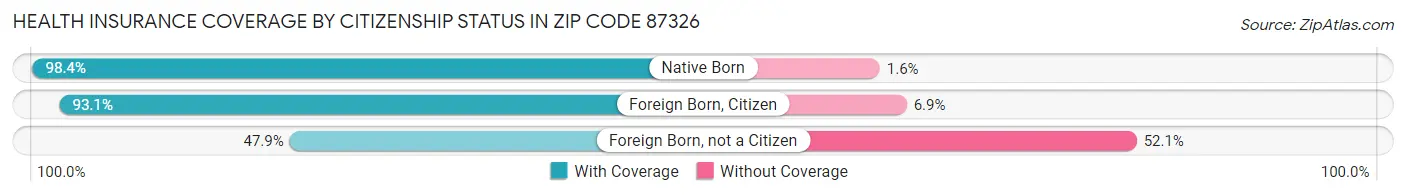 Health Insurance Coverage by Citizenship Status in Zip Code 87326