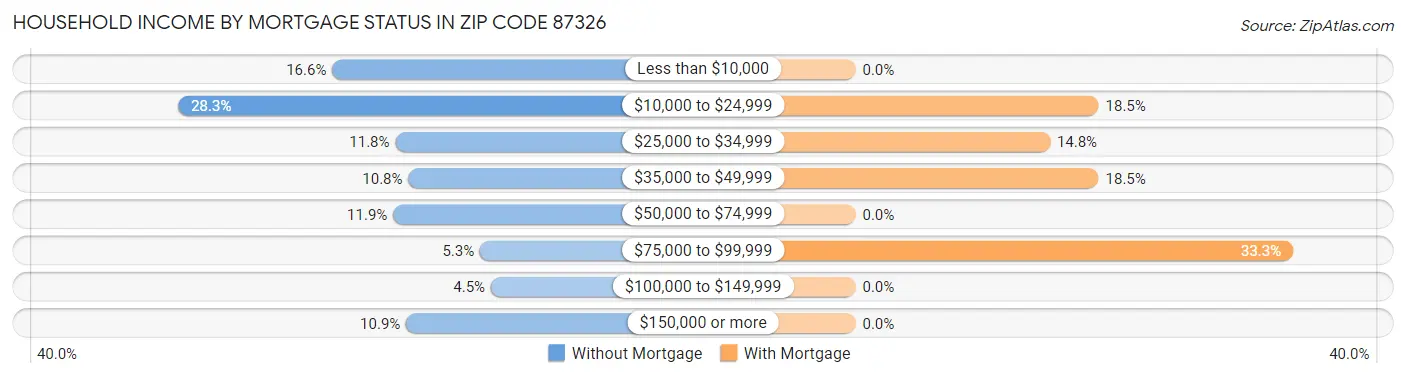 Household Income by Mortgage Status in Zip Code 87326