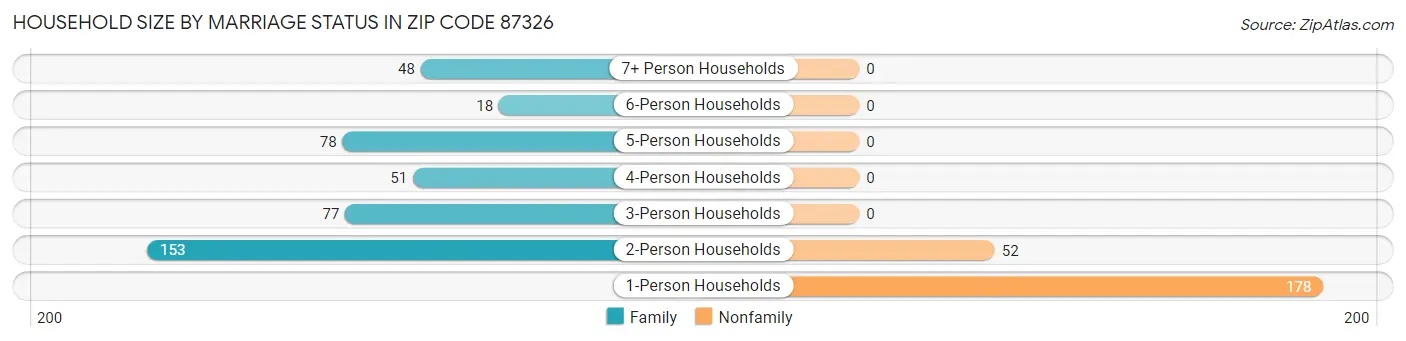 Household Size by Marriage Status in Zip Code 87326