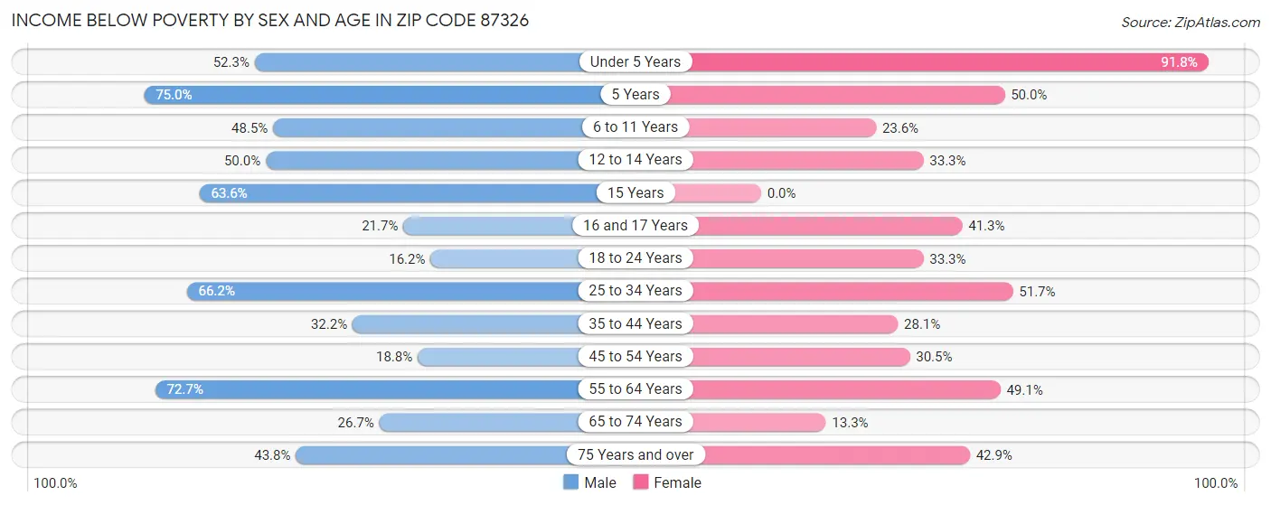 Income Below Poverty by Sex and Age in Zip Code 87326