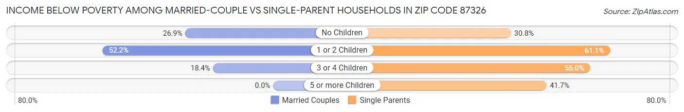 Income Below Poverty Among Married-Couple vs Single-Parent Households in Zip Code 87326