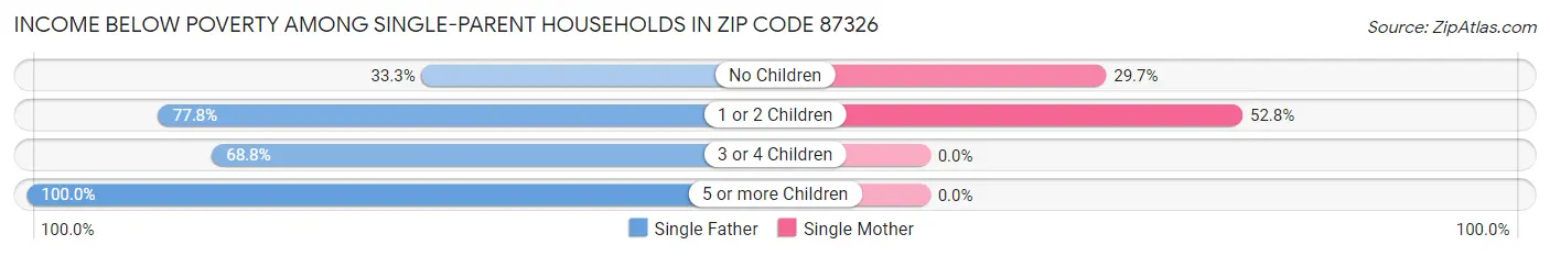 Income Below Poverty Among Single-Parent Households in Zip Code 87326