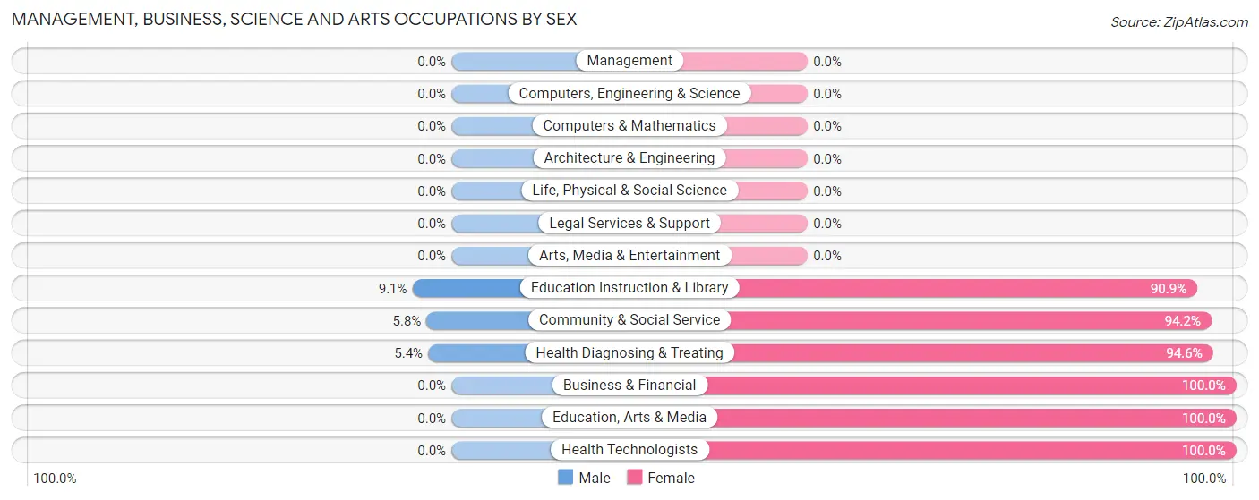 Management, Business, Science and Arts Occupations by Sex in Zip Code 87326