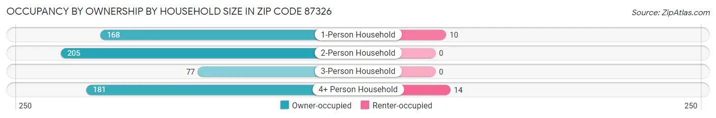 Occupancy by Ownership by Household Size in Zip Code 87326