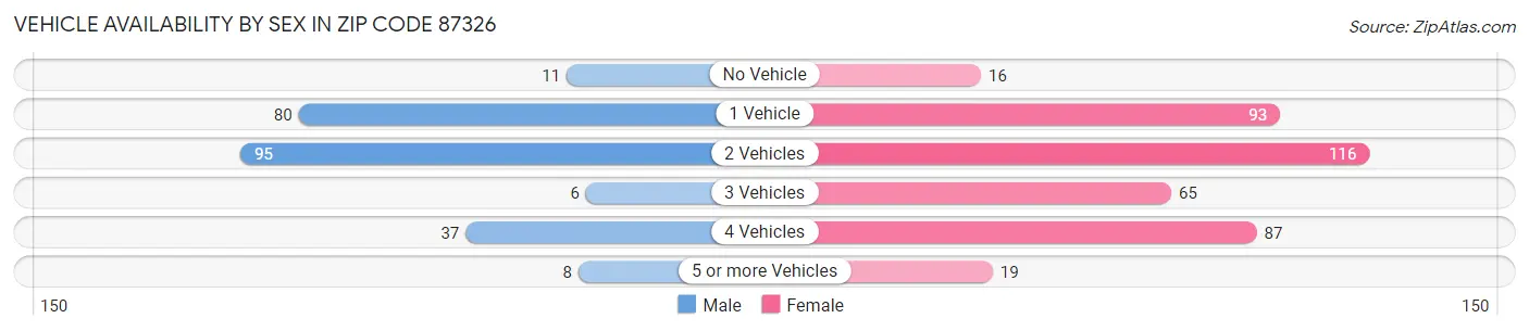 Vehicle Availability by Sex in Zip Code 87326
