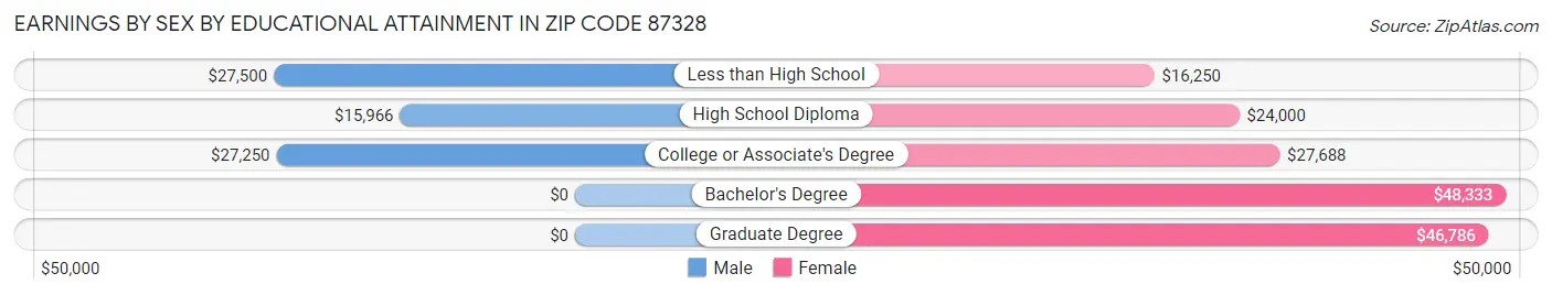 Earnings by Sex by Educational Attainment in Zip Code 87328