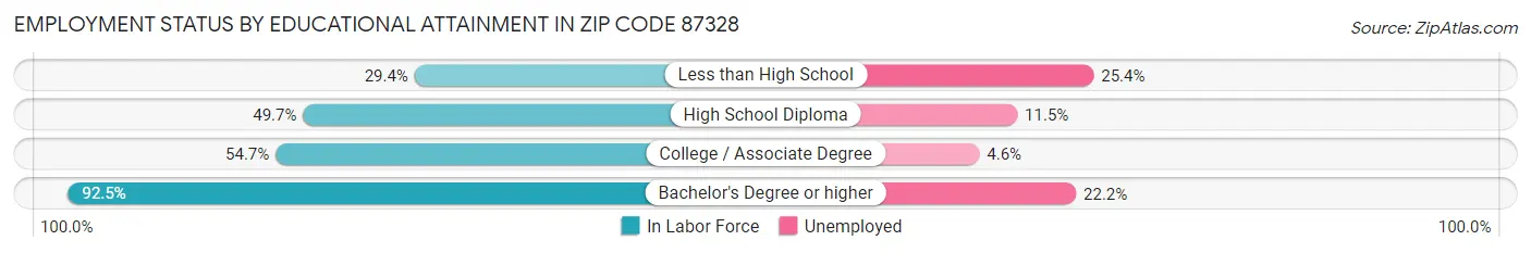 Employment Status by Educational Attainment in Zip Code 87328