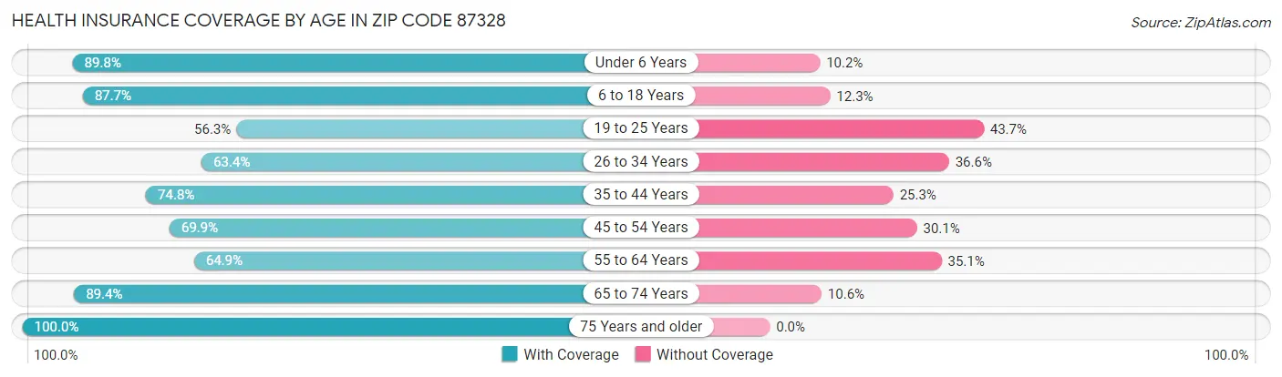 Health Insurance Coverage by Age in Zip Code 87328