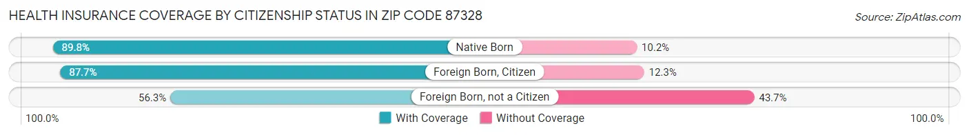 Health Insurance Coverage by Citizenship Status in Zip Code 87328