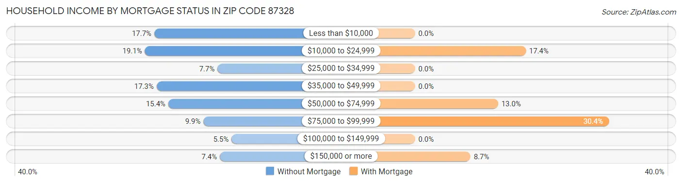 Household Income by Mortgage Status in Zip Code 87328