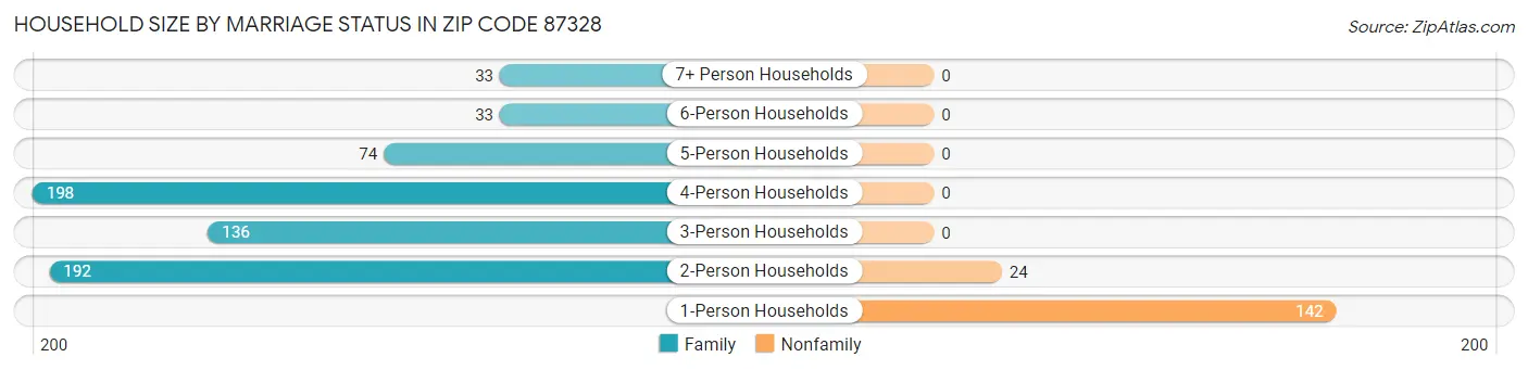 Household Size by Marriage Status in Zip Code 87328