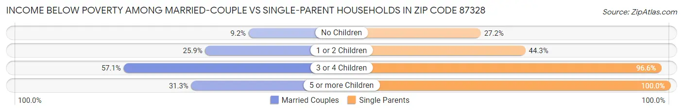 Income Below Poverty Among Married-Couple vs Single-Parent Households in Zip Code 87328