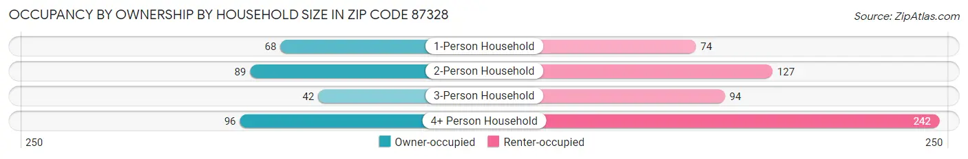 Occupancy by Ownership by Household Size in Zip Code 87328