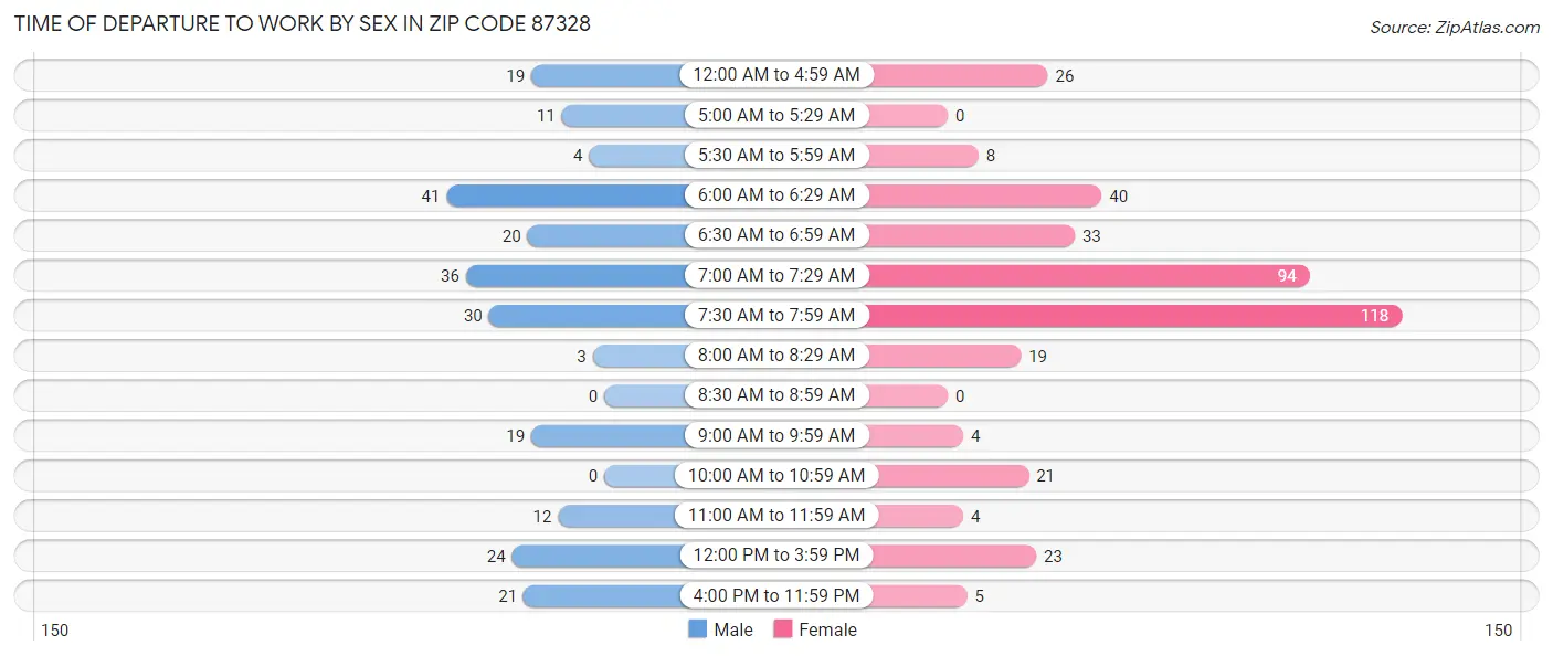 Time of Departure to Work by Sex in Zip Code 87328