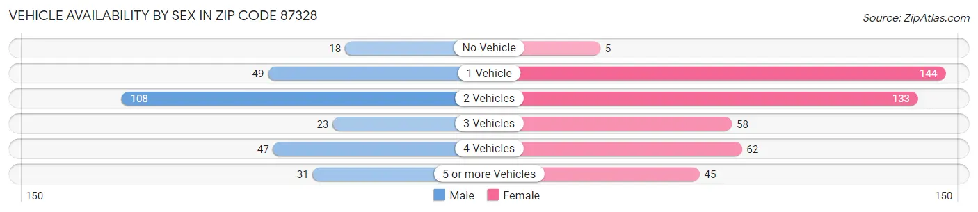 Vehicle Availability by Sex in Zip Code 87328