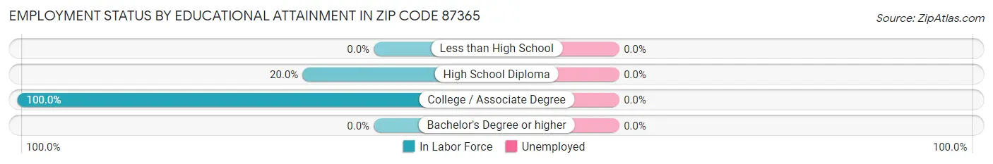 Employment Status by Educational Attainment in Zip Code 87365