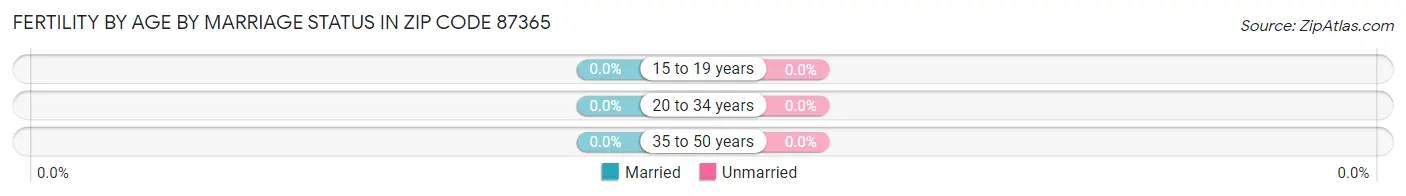 Female Fertility by Age by Marriage Status in Zip Code 87365