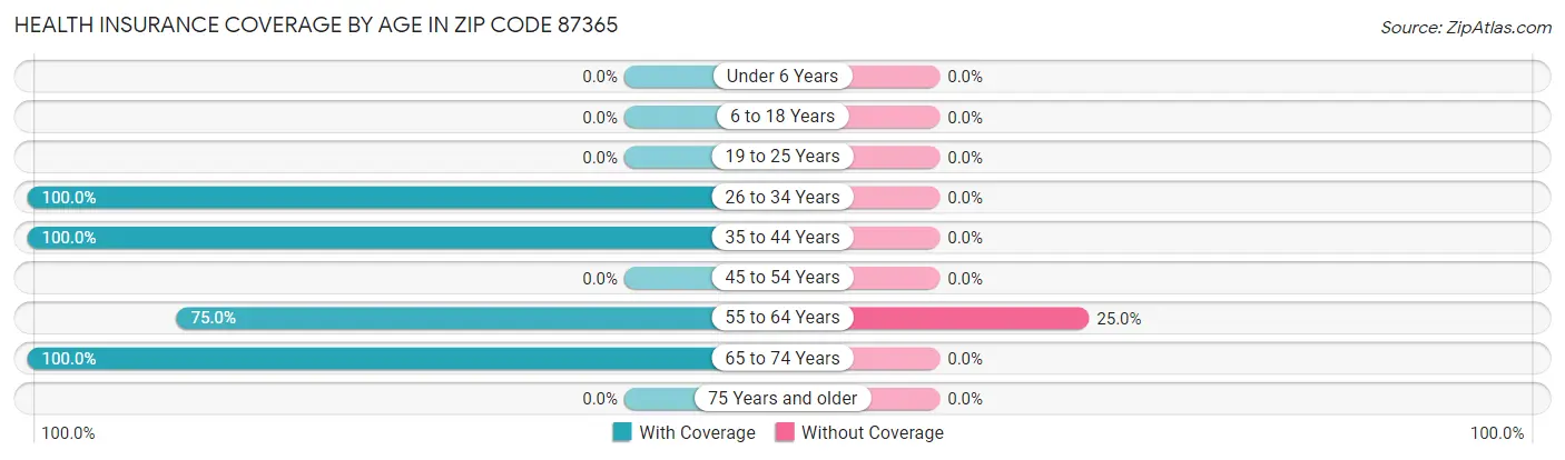 Health Insurance Coverage by Age in Zip Code 87365