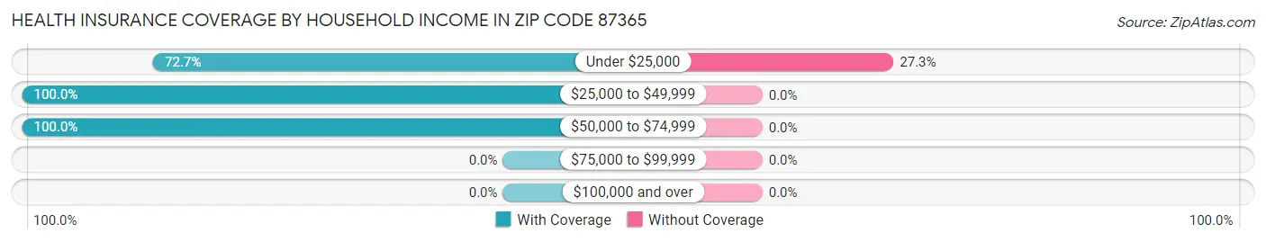 Health Insurance Coverage by Household Income in Zip Code 87365