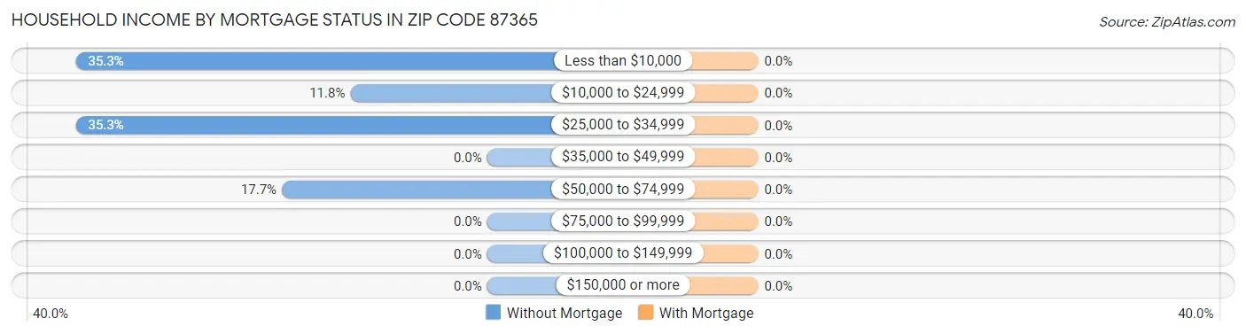 Household Income by Mortgage Status in Zip Code 87365