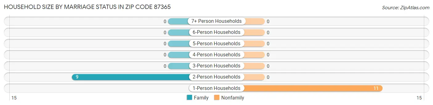 Household Size by Marriage Status in Zip Code 87365