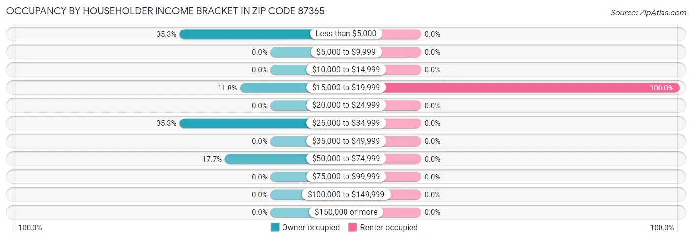 Occupancy by Householder Income Bracket in Zip Code 87365