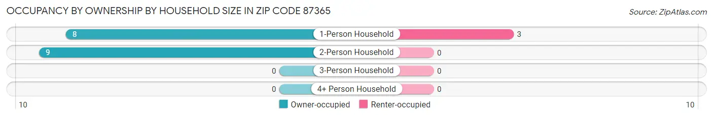 Occupancy by Ownership by Household Size in Zip Code 87365