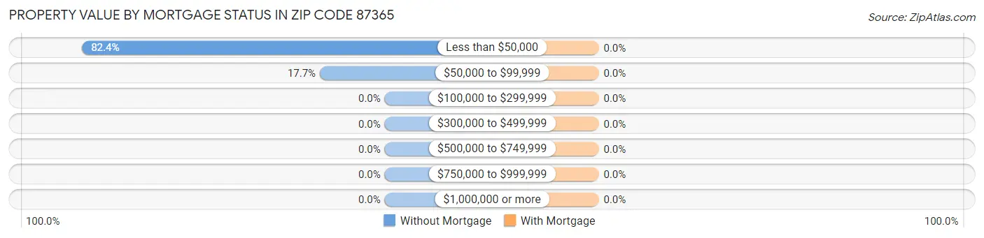 Property Value by Mortgage Status in Zip Code 87365
