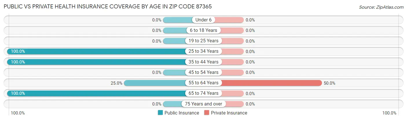 Public vs Private Health Insurance Coverage by Age in Zip Code 87365