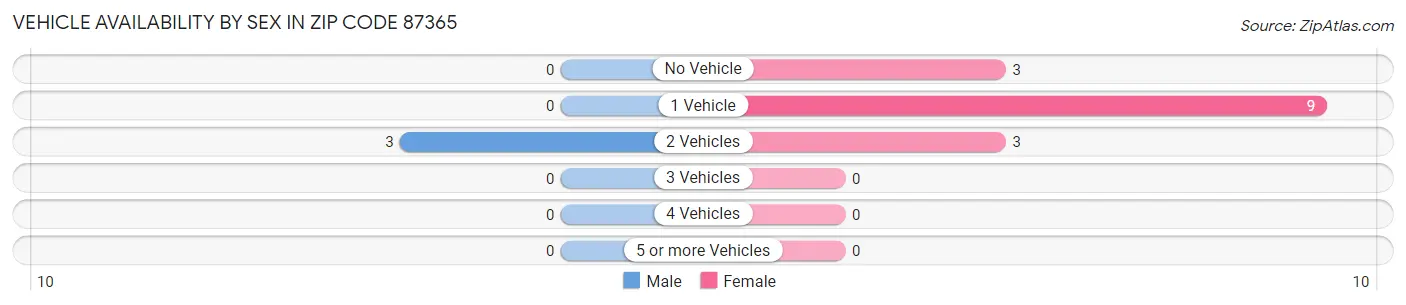 Vehicle Availability by Sex in Zip Code 87365