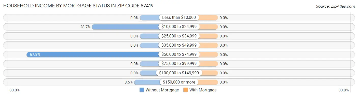 Household Income by Mortgage Status in Zip Code 87419