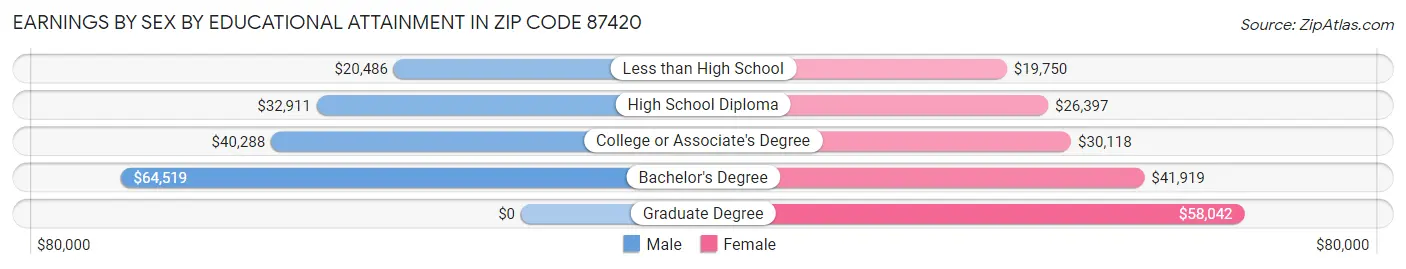 Earnings by Sex by Educational Attainment in Zip Code 87420
