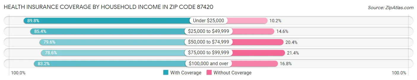 Health Insurance Coverage by Household Income in Zip Code 87420