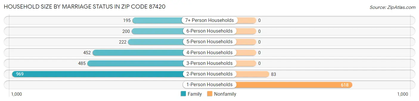 Household Size by Marriage Status in Zip Code 87420