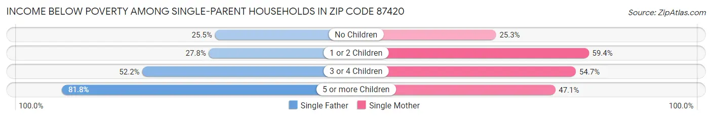 Income Below Poverty Among Single-Parent Households in Zip Code 87420