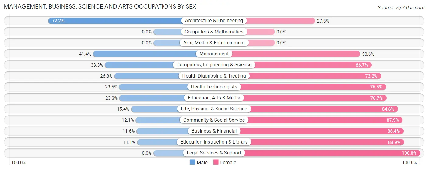 Management, Business, Science and Arts Occupations by Sex in Zip Code 87420