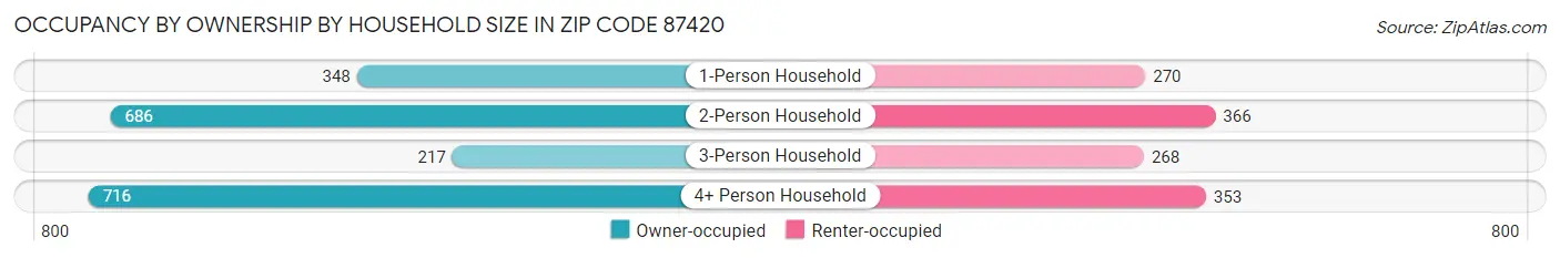 Occupancy by Ownership by Household Size in Zip Code 87420