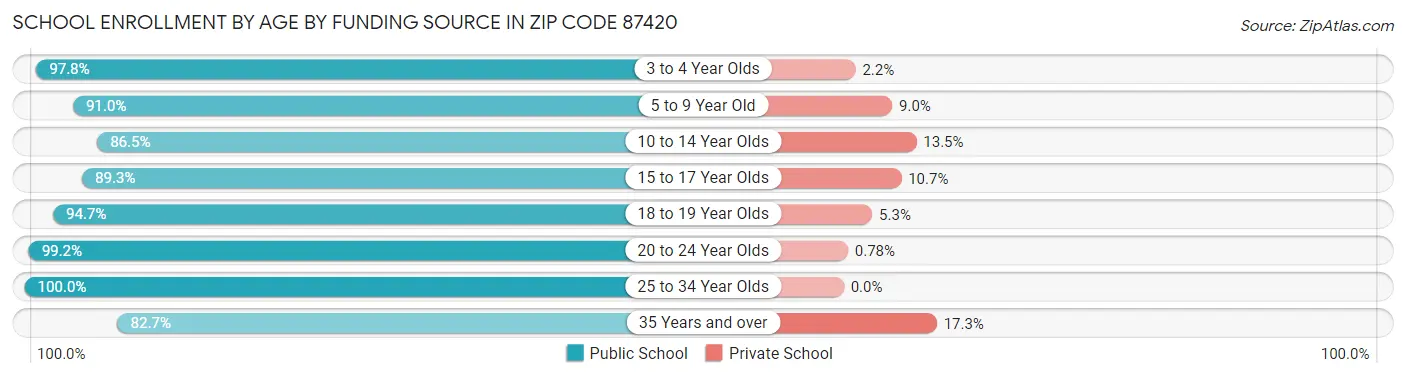 School Enrollment by Age by Funding Source in Zip Code 87420