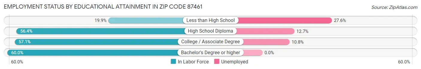Employment Status by Educational Attainment in Zip Code 87461