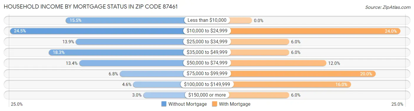 Household Income by Mortgage Status in Zip Code 87461