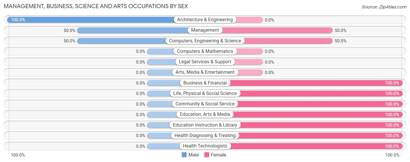 Management, Business, Science and Arts Occupations by Sex in Zip Code 87461