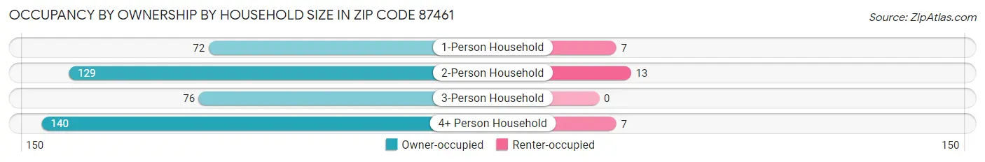 Occupancy by Ownership by Household Size in Zip Code 87461