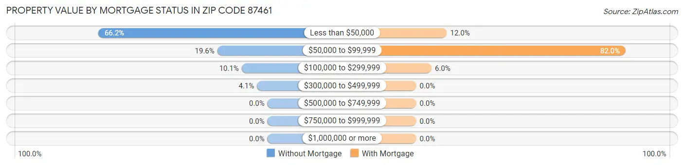 Property Value by Mortgage Status in Zip Code 87461