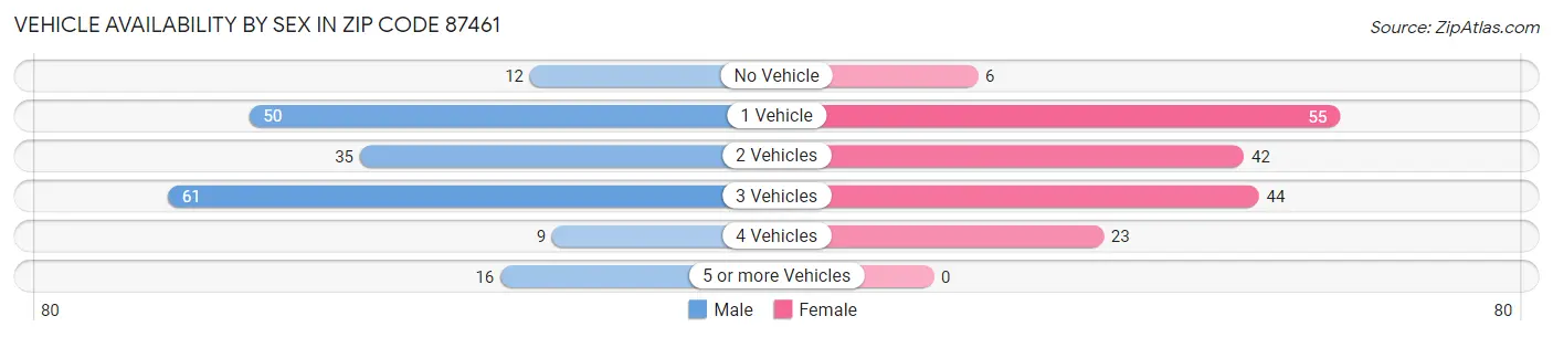 Vehicle Availability by Sex in Zip Code 87461