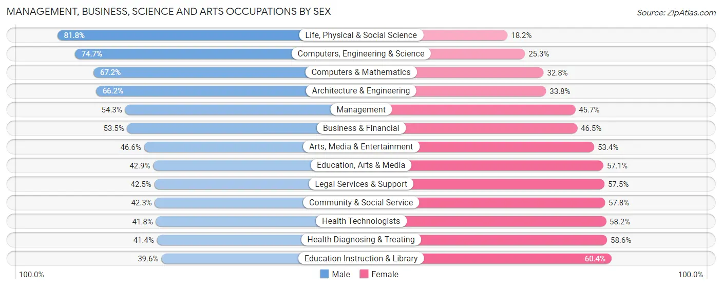 Management, Business, Science and Arts Occupations by Sex in Zip Code 87505