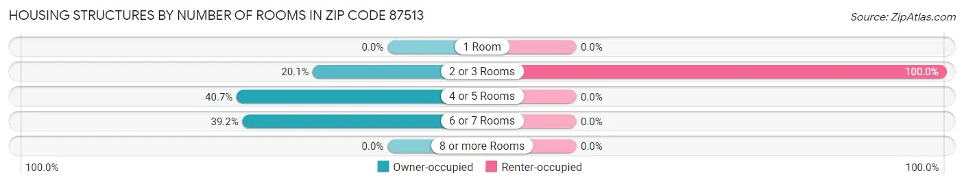 Housing Structures by Number of Rooms in Zip Code 87513