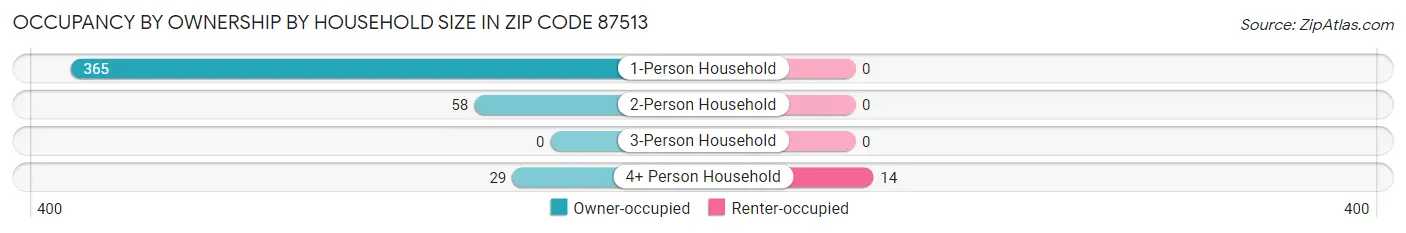 Occupancy by Ownership by Household Size in Zip Code 87513