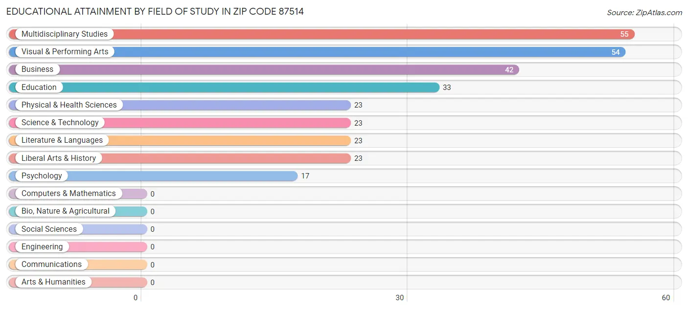 Educational Attainment by Field of Study in Zip Code 87514