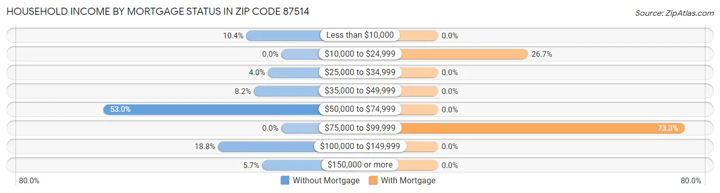 Household Income by Mortgage Status in Zip Code 87514